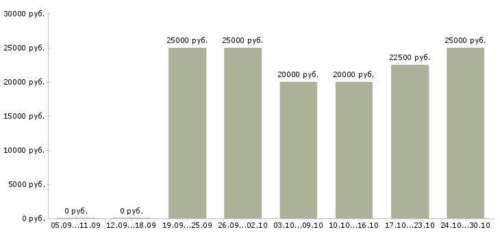 Вакансии требуется сотрудник для интернет магазина Кабардино-балкария - Медиана зарплат требуется сотрудник для интернет магазина Кабардино-балкария за 2 месяца
