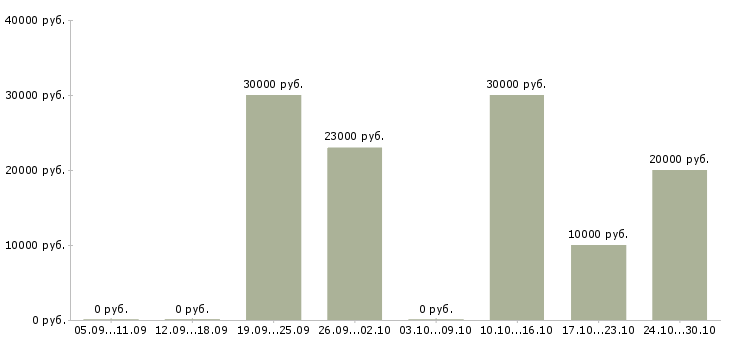 Вакансии требуется сотрудник для интернет магазина в Сургуте - Медиана зарплат требуется сотрудник для интернет магазина в Сургуте за 2 месяца