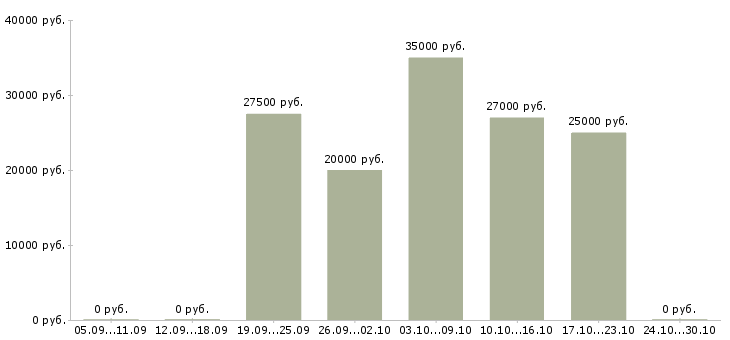 Вакансии требуются менеджеры по подбору персонала в Барнауле - Медиана зарплат требуются менеджеры по подбору персонала в Барнауле за 2 месяца