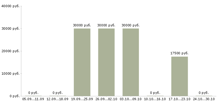 Вакансии требуются менеджеры по подбору персонала в Липецке - Медиана зарплат требуются менеджеры по подбору персонала в Липецке за 2 месяца