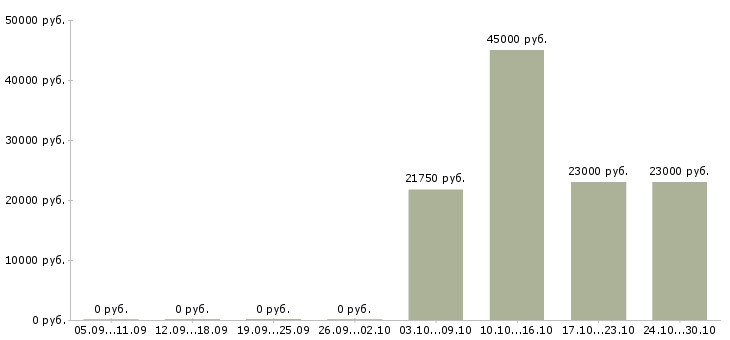 Вакансии укладчик продукции в Уфе - Медиана зарплат укладчик продукции в Уфе за 2 месяца
