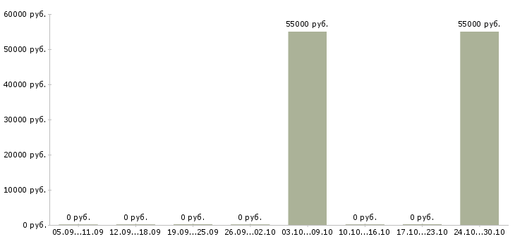 Вакансии упаковщик семейная пара в Воронеже - Медиана зарплат упаковщик семейная пара в Воронеже за 2 месяца