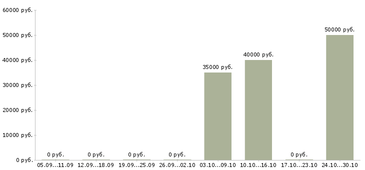 Вакансии управляющий торговой точки в Тюмени - Медиана зарплат управляющий торговой точки в Тюмени за 2 месяца