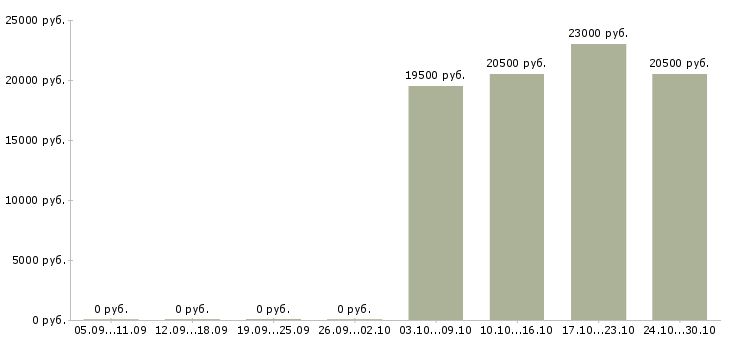 Вакансии экспедитор по городу в Тольятти - Медиана зарплат экспедитор по городу в Тольятти за 2 месяца