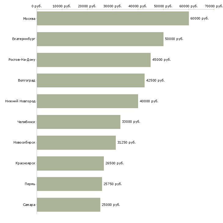 Поиск работы заместитель руководителя по продажам-Медиана зарплаты для вакансии «заместитель руководителя по продажам» в других городах