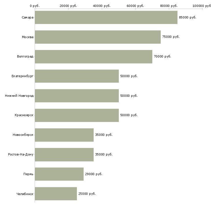 Поиск работы категорийный менеджер по закупкам-Медиана зарплаты для вакансии «категорийный менеджер по закупкам» в других городах