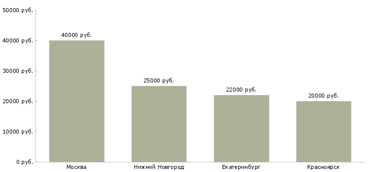 Поиск работы курьер офиса с ежедневной оплатой-Медиана зарплаты для вакансии «курьер офиса с ежедневной оплатой» в других городах