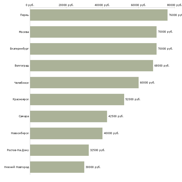 Поиск работы начальник отдела гсм-Медиана зарплаты для вакансии «начальник отдела гсм» в других городах