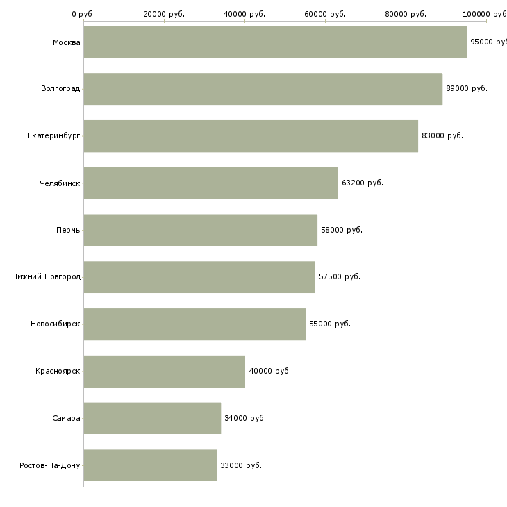 Поиск работы руководитель группы разработки-Медиана зарплаты для вакансии «руководитель группы разработки» в других городах