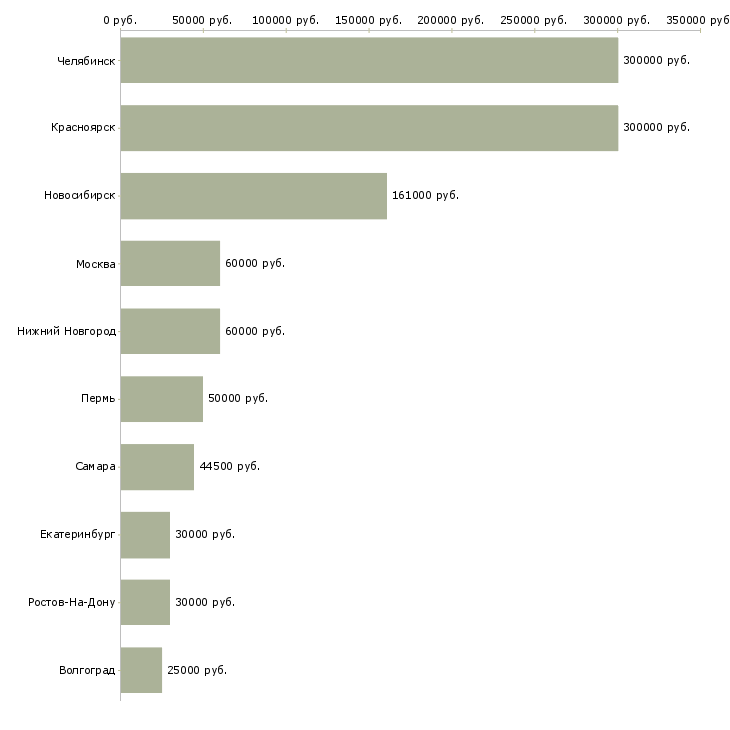Поиск работы сотрудник в отдел аренды-Медиана зарплаты для вакансии «сотрудник в отдел аренды» в других городах