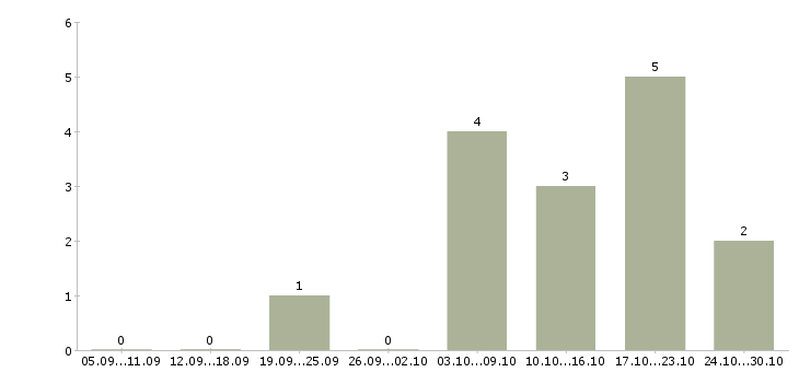 Работа менеджер службы персонала Башкортостан - Число вакансий Башкортостан по специальности менеджер службы персонала за 2 месяца