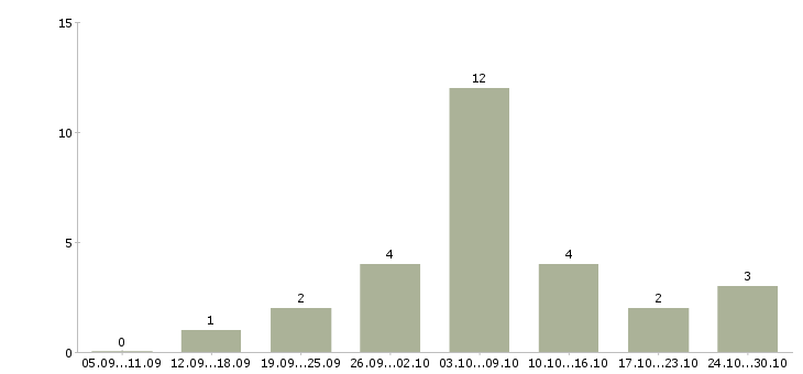 Работа требуются менеджеры на удаленную работу Коми - Число вакансий Коми по специальности требуются менеджеры на удаленную работу за 2 месяца