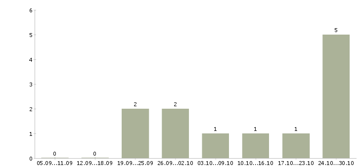 Работа менеджер в удаленном доступе Нижний новгород - Число вакансий Нижний новгород по специальности менеджер в удаленном доступе за 2 месяца