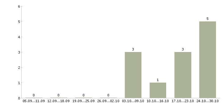 Работа специалист службы персонала Нижний новгород - Число вакансий Нижний новгород по специальности специалист службы персонала за 2 месяца