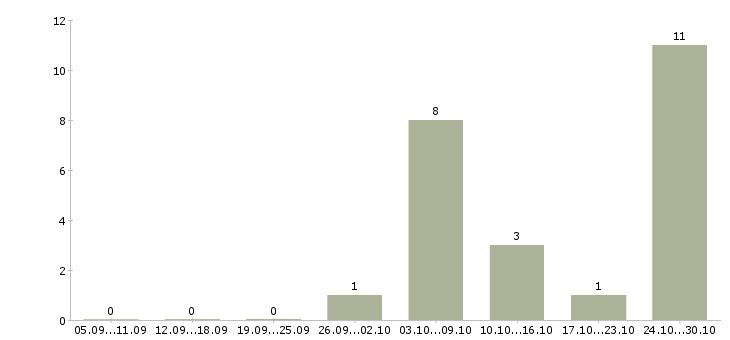 Работа ведущий специалист по рекламе Ростов-на-дону - Число вакансий Ростов-на-дону по специальности ведущий специалист по рекламе за 2 месяца