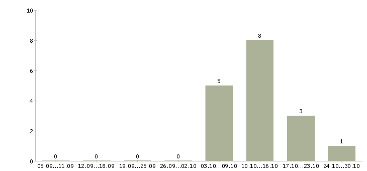Работа курьер офиса с ежедневной оплатой Санкт-петербург - Число вакансий Санкт-петербург по специальности курьер офиса с ежедневной оплатой за 2 месяца