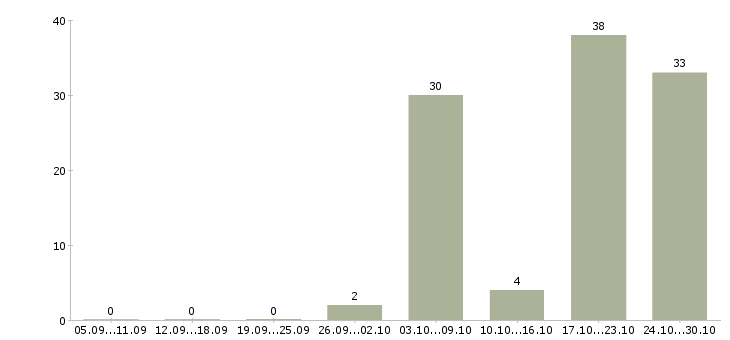 Работа официант в итальянский ресторан Санкт-петербург - Число вакансий Санкт-петербург по специальности официант в итальянский ресторан за 2 месяца