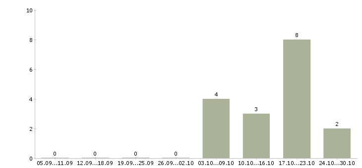 Работа фасовщик маркировщик Санкт-петербург - Число вакансий Санкт-петербург по специальности фасовщик маркировщик за 2 месяца