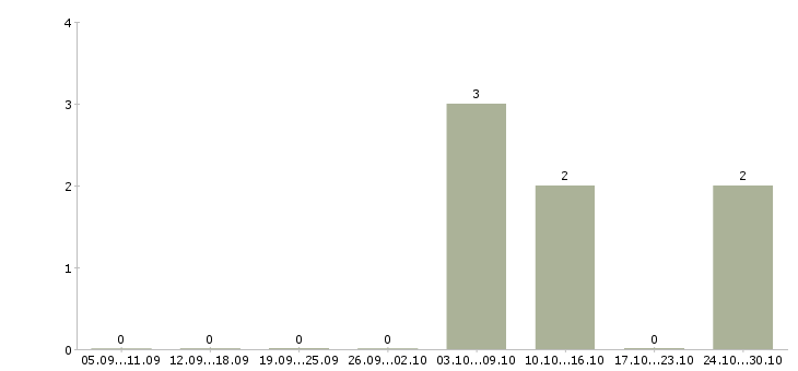 Работа управляющий торговыми точками Хакасия - Число вакансий Хакасия по специальности управляющий торговыми точками за 2 месяца