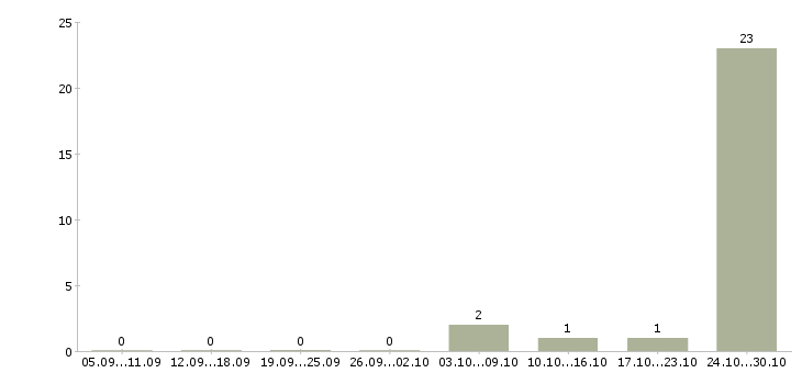 Работа врач по медицинской профилактике Якутия - Число вакансий Якутия по специальности врач по медицинской профилактике за 2 месяца