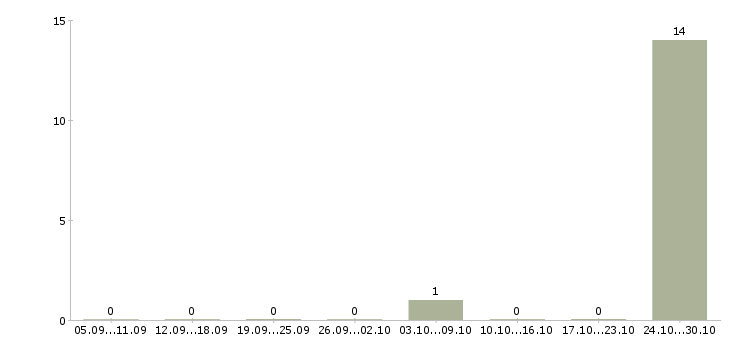 Работа оператор на обзвон в Архангельске - Число вакансий в Архангельске по специальности оператор на обзвон за 2 месяца
