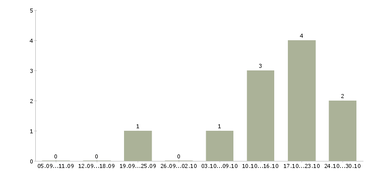 Работа менеджер по продаже бизнеса в Бийске - Число вакансий в Бийске по специальности менеджер по продаже бизнеса за 2 месяца