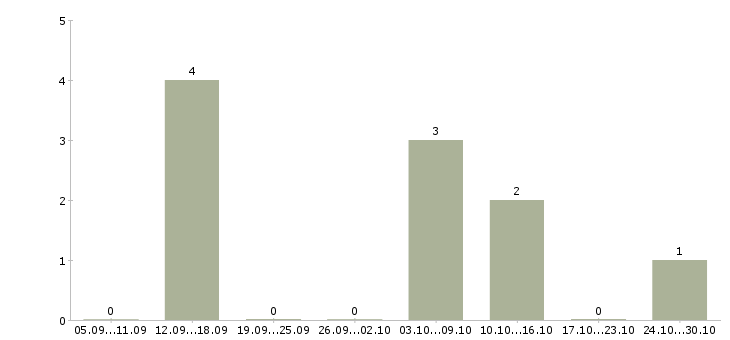Работа менеджер по контактам с клиентами в Брянске - Число вакансий в Брянске по специальности менеджер по контактам с клиентами за 2 месяца