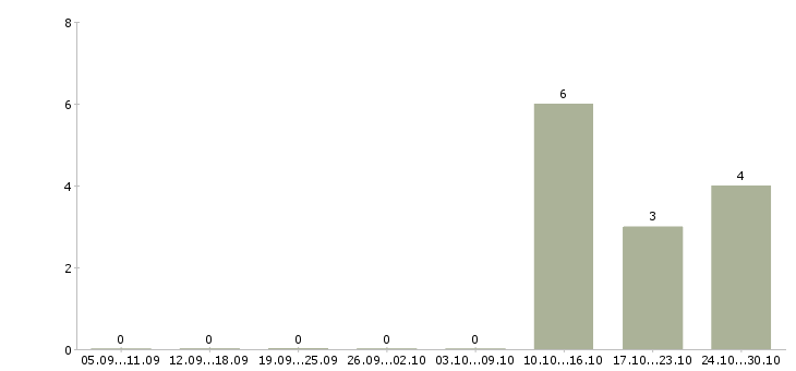 Работа специалист опыт в банке в Брянске - Число вакансий в Брянске по специальности специалист опыт в банке за 2 месяца