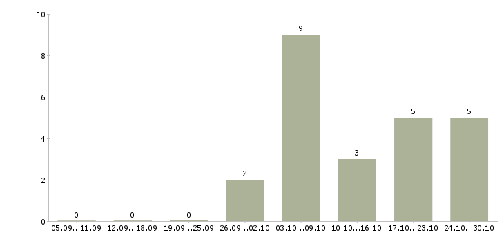Работа сотрудник в компанию удалённо в Владимире - Число вакансий в Владимире по специальности сотрудник в компанию удалённо за 2 месяца