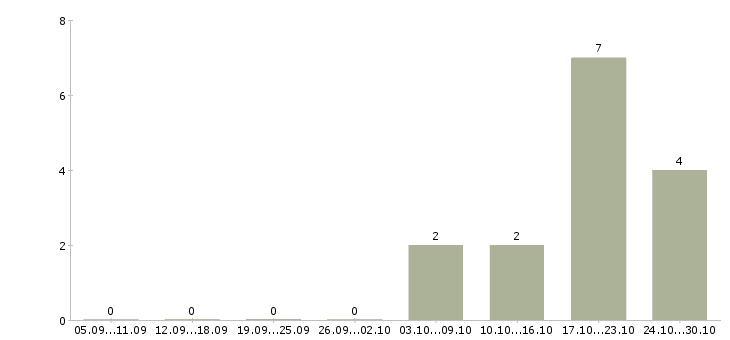 Работа специалист по сопровождению проектов в Владимире - Число вакансий в Владимире по специальности специалист по сопровождению проектов за 2 месяца