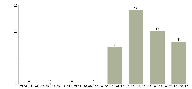 Работа технический специалист в продажах в Кемерово - Число вакансий в Кемерово по специальности технический специалист в продажах за 2 месяца