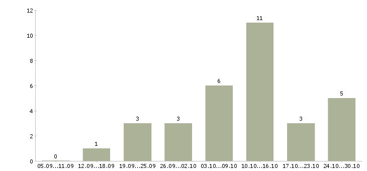 Работа требуются менеджеры на удаленную работу в Перми - Число вакансий в Перми по специальности требуются менеджеры на удаленную работу за 2 месяца