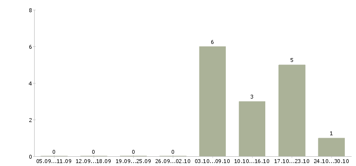 Работа оператор на телефон с обучением в Раменском - Число вакансий в Раменском по специальности оператор на телефон с обучением за 2 месяца