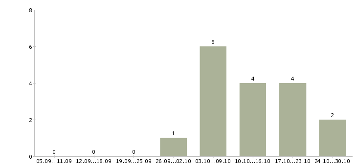 Работа работники склада на вахту в Рязани - Число вакансий в Рязани по специальности работники склада на вахту за 2 месяца