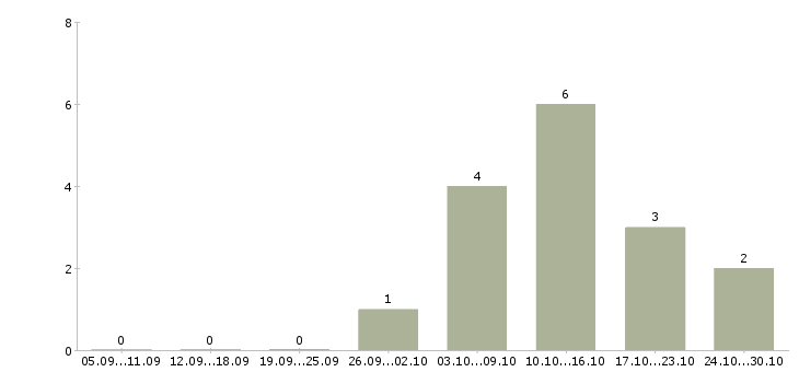 Работа сотрудник в компанию удалённо в Самаре - Число вакансий в Самаре по специальности сотрудник в компанию удалённо за 2 месяца