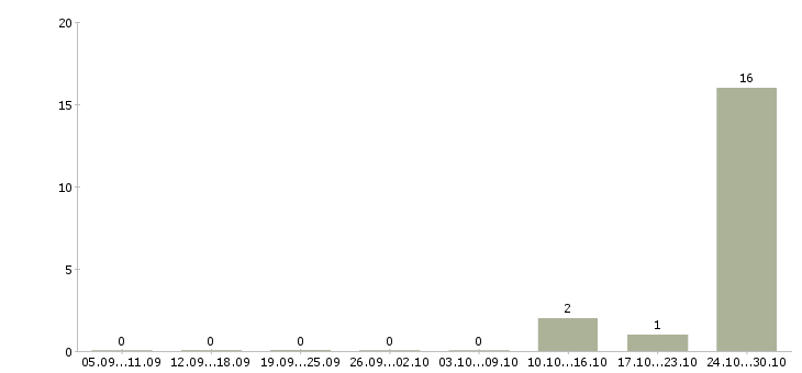 Работа технический менеджер проектов в Смоленске - Число вакансий в Смоленске по специальности технический менеджер проектов за 2 месяца