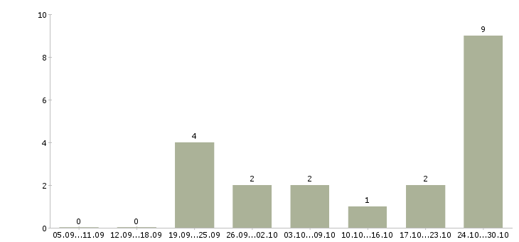 Работа в интернет магазин требуются сотрудники в Сургуте - Число вакансий в Сургуте по специальности в интернет магазин требуются сотрудники за 2 месяца