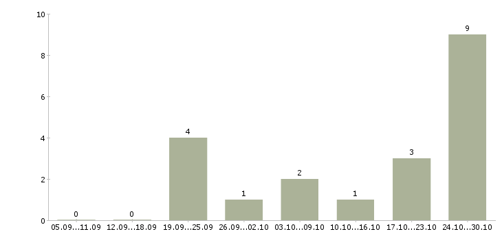 Работа требуется сотрудник для интернет магазина в Сургуте - Число вакансий в Сургуте по специальности требуется сотрудник для интернет магазина за 2 месяца