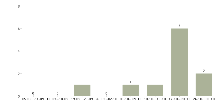 Работа сотрудник для работы с персоналом в Сыктывкаре - Число вакансий в Сыктывкаре по специальности сотрудник для работы с персоналом за 2 месяца