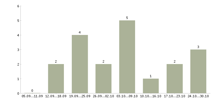 Работа требуется сотрудник для интернет магазина в Сыктывкаре - Число вакансий в Сыктывкаре по специальности требуется сотрудник для интернет магазина за 2 месяца