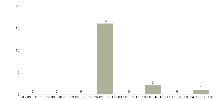 Работа рабочие кондитерского производства в Тамбове - Число вакансий в Тамбове по специальности рабочие кондитерского производства за 2 месяца