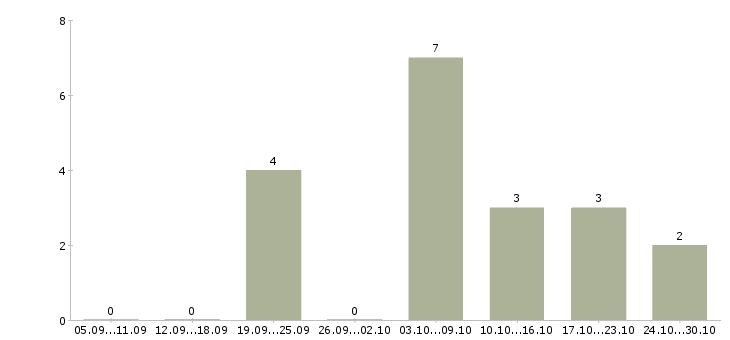 Работа требуется менеджер на удаленную работу в Тамбове - Число вакансий в Тамбове по специальности требуется менеджер на удаленную работу за 2 месяца