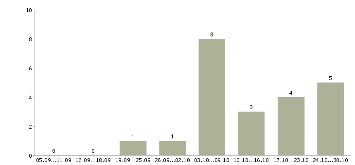 Работа консультант рекламный в Твери - Число вакансий в Твери по специальности консультант рекламный за 2 месяца