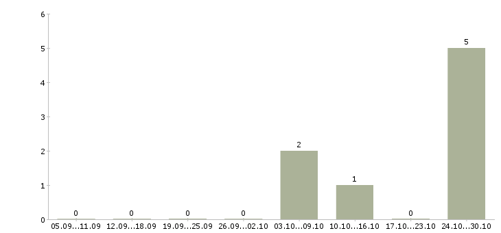 Работа управляющий торговыми точками в Тюмени - Число вакансий в Тюмени по специальности управляющий торговыми точками за 2 месяца
