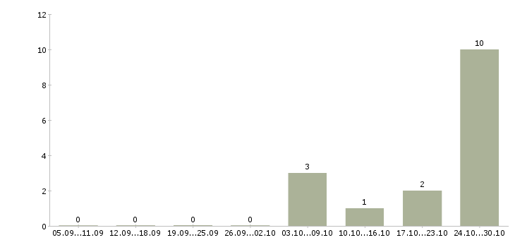 Работа менеджер по открытию счетов в Химках - Число вакансий в Химках по специальности менеджер по открытию счетов за 2 месяца