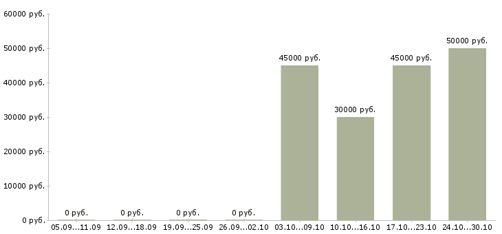 Вакансии бухгалтер на участок ос в Москве - Медиана зарплат бухгалтер на участок ос в Москве за 2 месяца