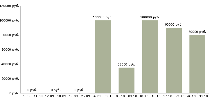 Вакансии водитель с личным а м Нижний новгород - Медиана зарплат водитель с личным а м Нижний новгород за 2 месяца