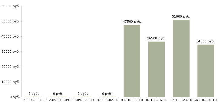 Вакансии грузчик на склад магазина в Волгограде - Медиана зарплат грузчик на склад магазина в Волгограде за 2 месяца