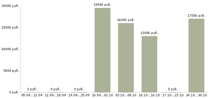 Вакансии диспетчер по приему входящих звонков в Липецке - Медиана зарплат диспетчер по приему входящих звонков в Липецке за 2 месяца