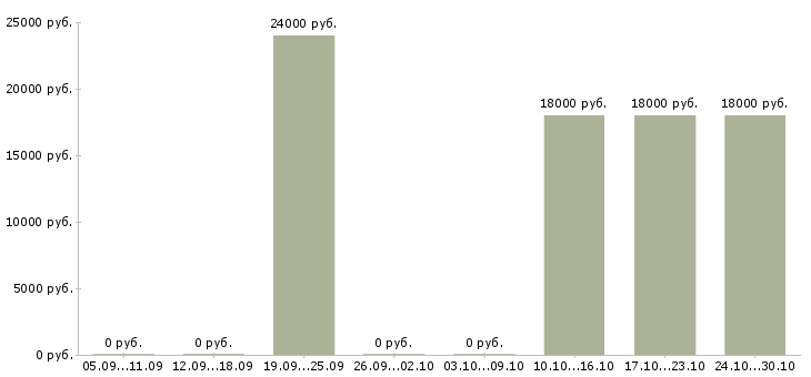 Вакансии диспетчер по приему заказов в Саратове - Медиана зарплат диспетчер по приему заказов в Саратове за 2 месяца